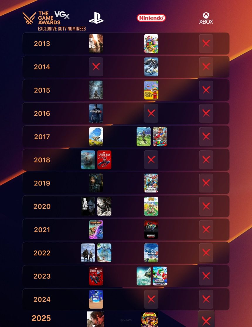 The Game Awards Xbox GOTY Negativserie